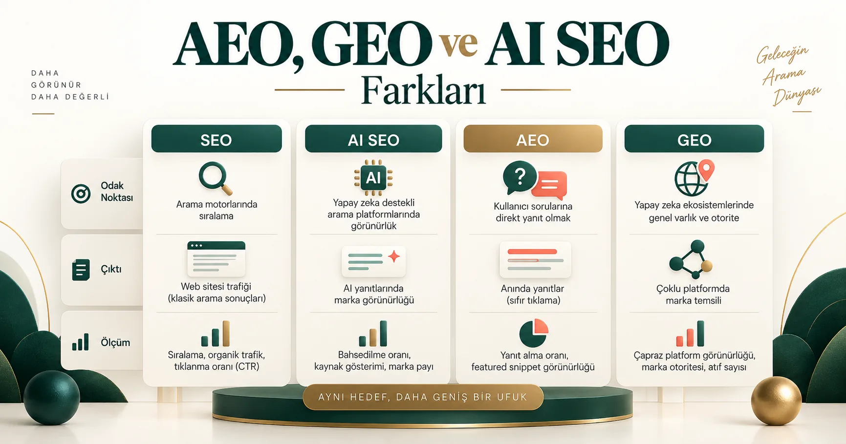 AEO, GEO ve AI SEO Arasındaki Farklar