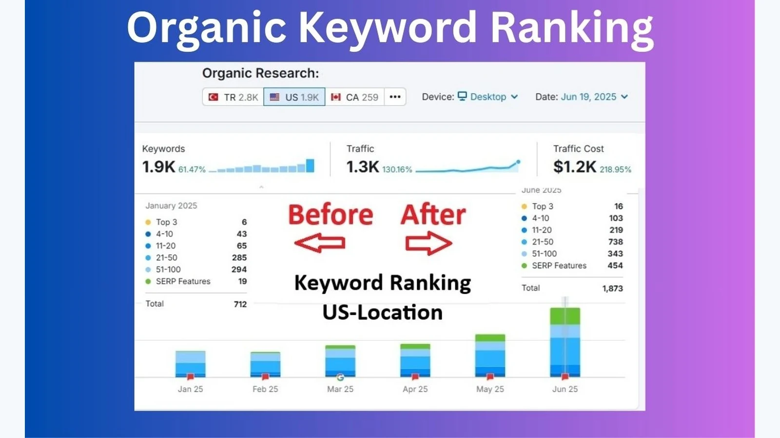 Organic keyword ranking growth from 712 to 1,873 US keywords