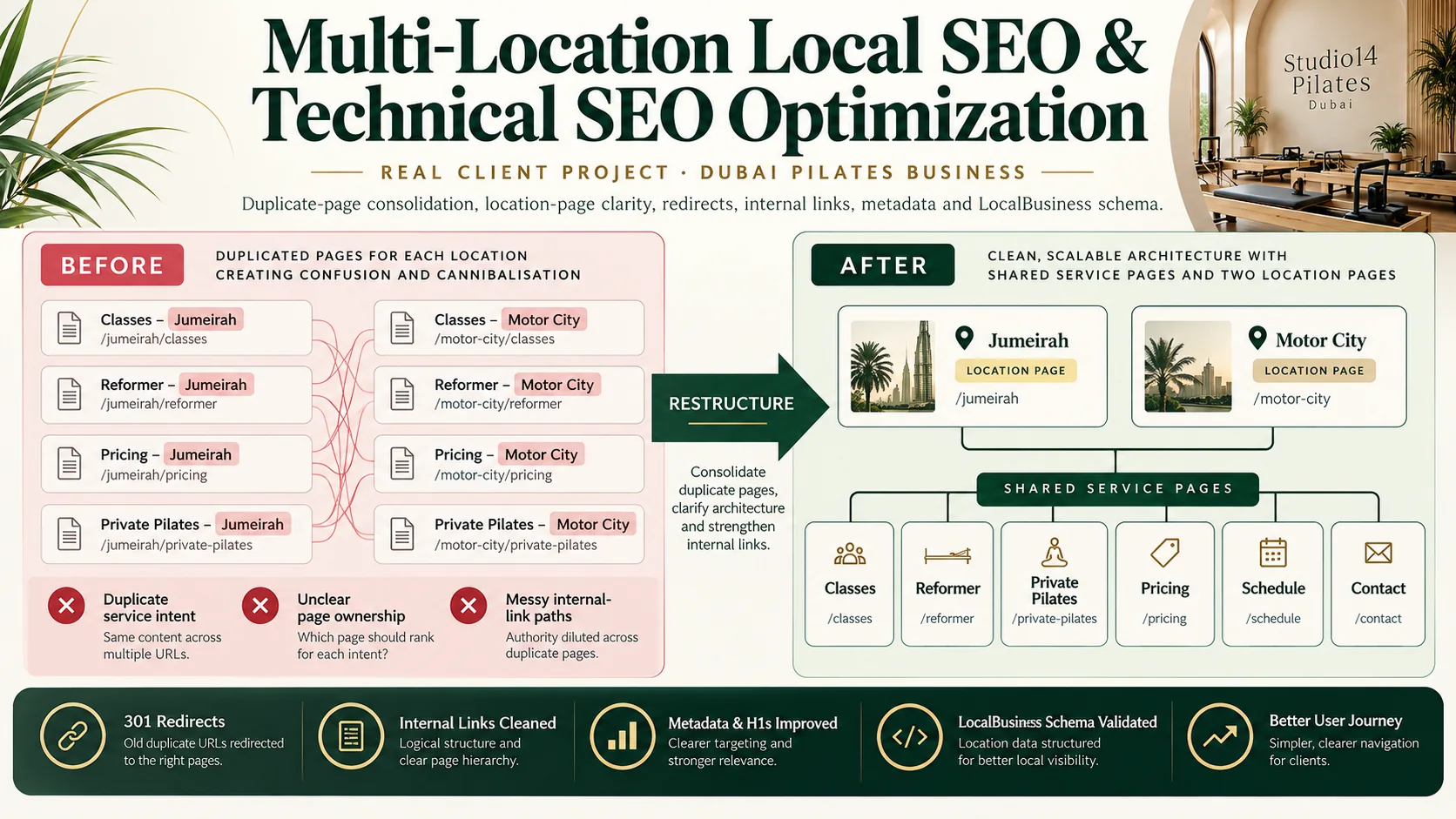 Multi-Location Local SEO and Technical SEO optimization for a two-location Pilates business in Dubai