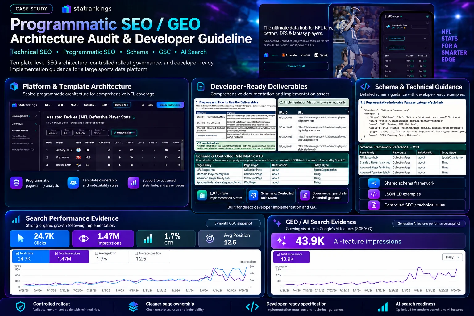 Original supplied sports data platform portfolio graphic showing the implementation matrix and attributed performance snapshot