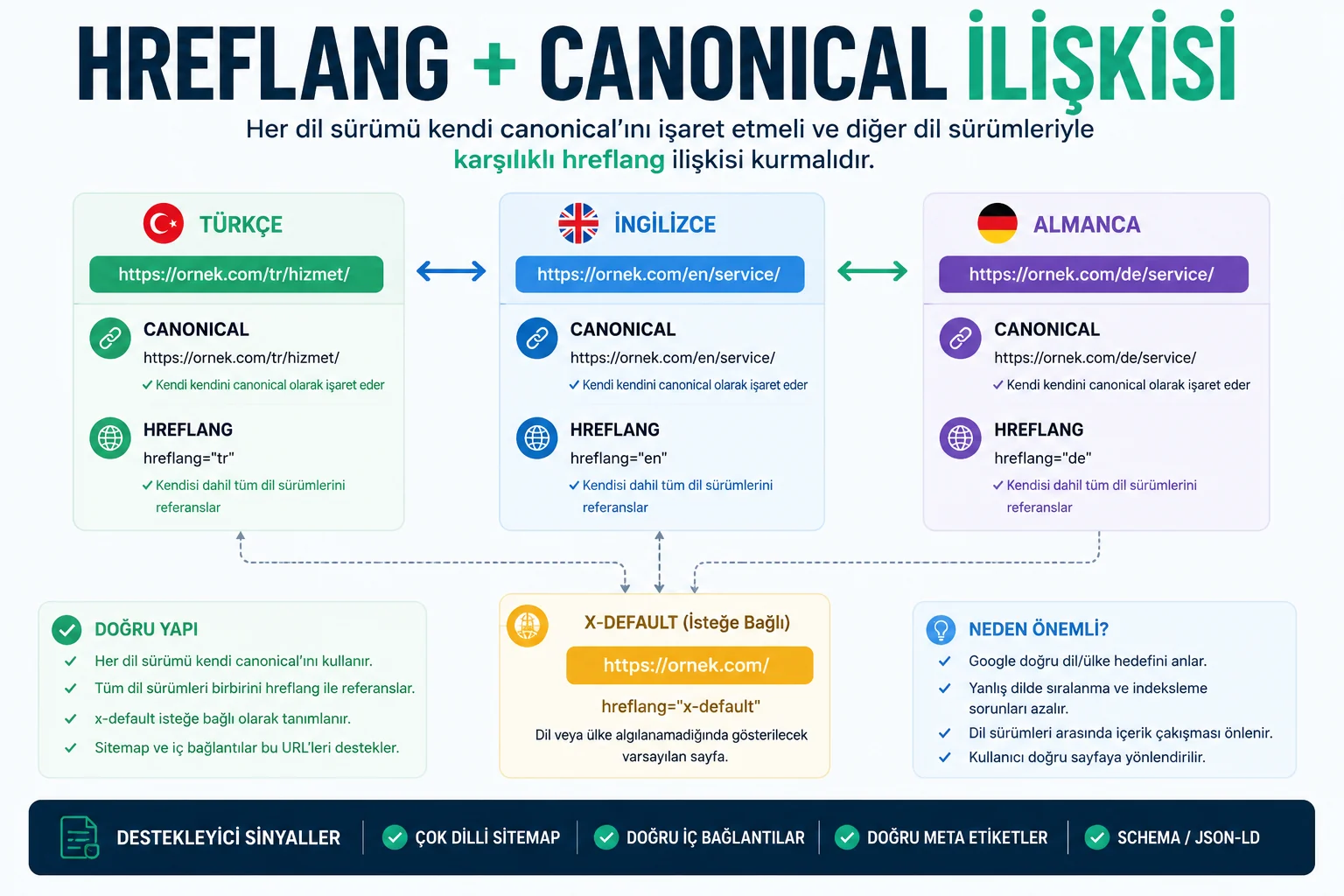 Hreflang ve canonical ilişkisinde her dil sürümünün kendi canonical adresini göstermesi ve diğer dil sürümleriyle karşılıklı hreflang ilişkisi kurması gerektiğini anlatan görsel