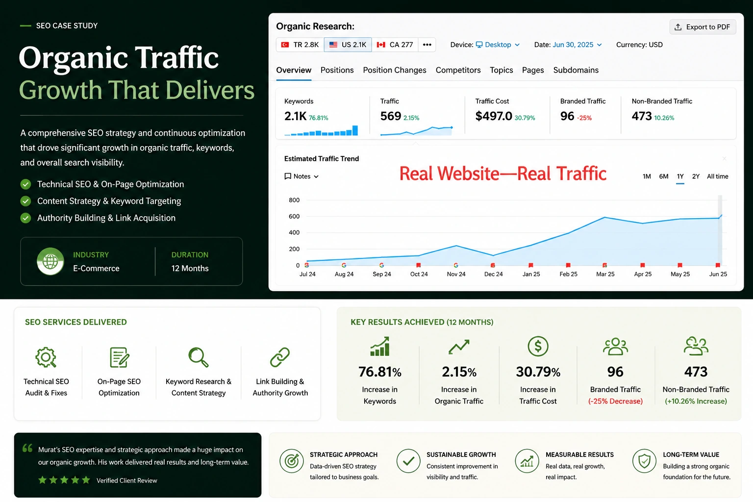 Organic traffic growth case study with search visibility results