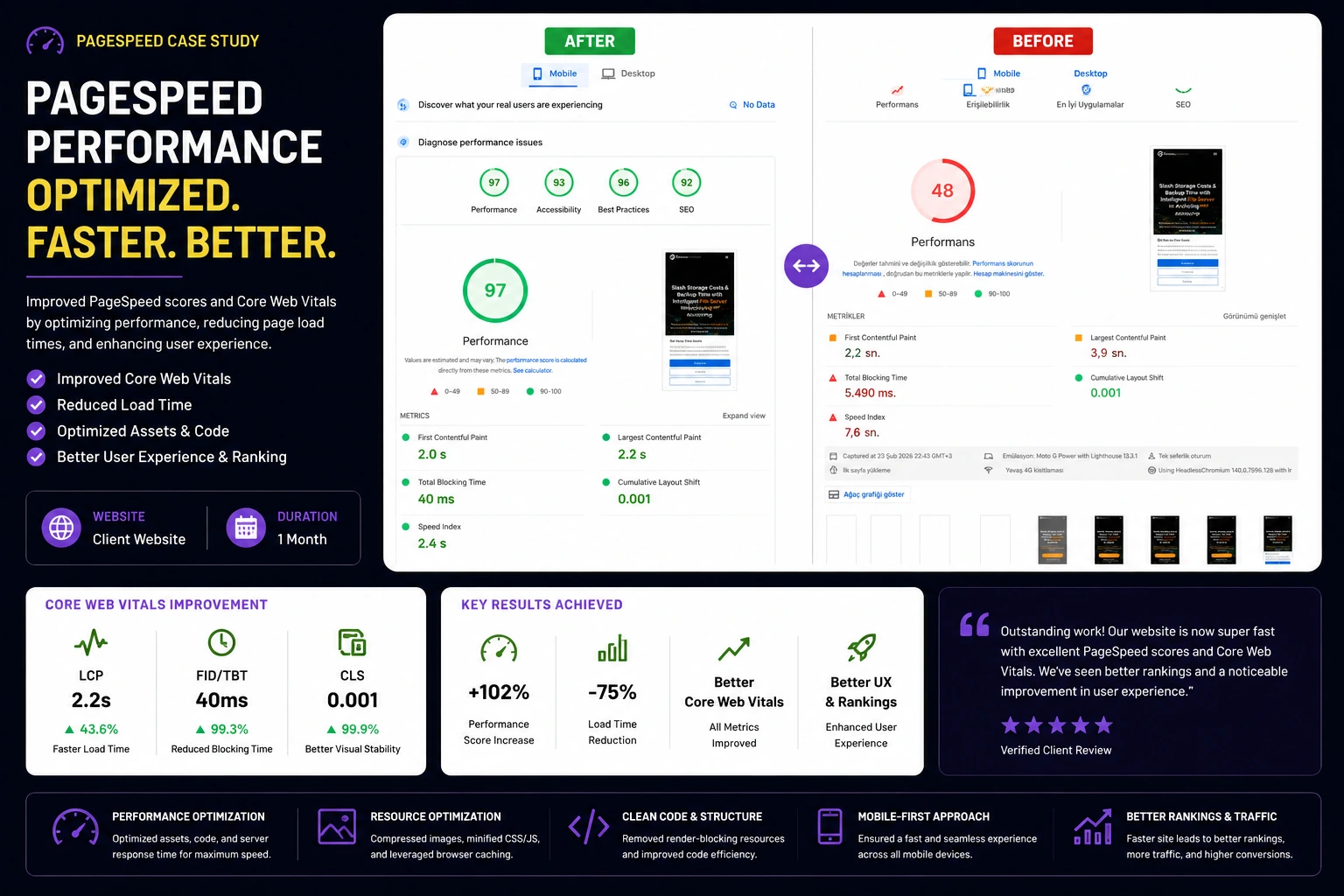 PageSpeed and Core Web Vitals optimization before and after results