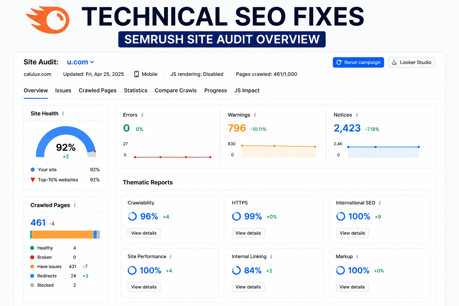 Technical SEO fixes and Semrush site audit results