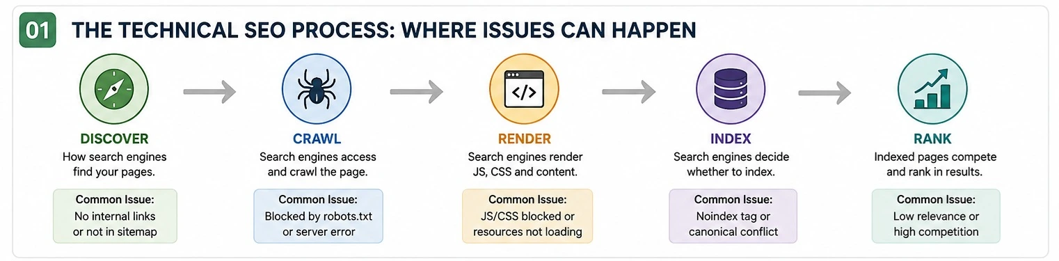 Technical SEO issue process from discovery and diagnosis through prioritization, implementation, and validation