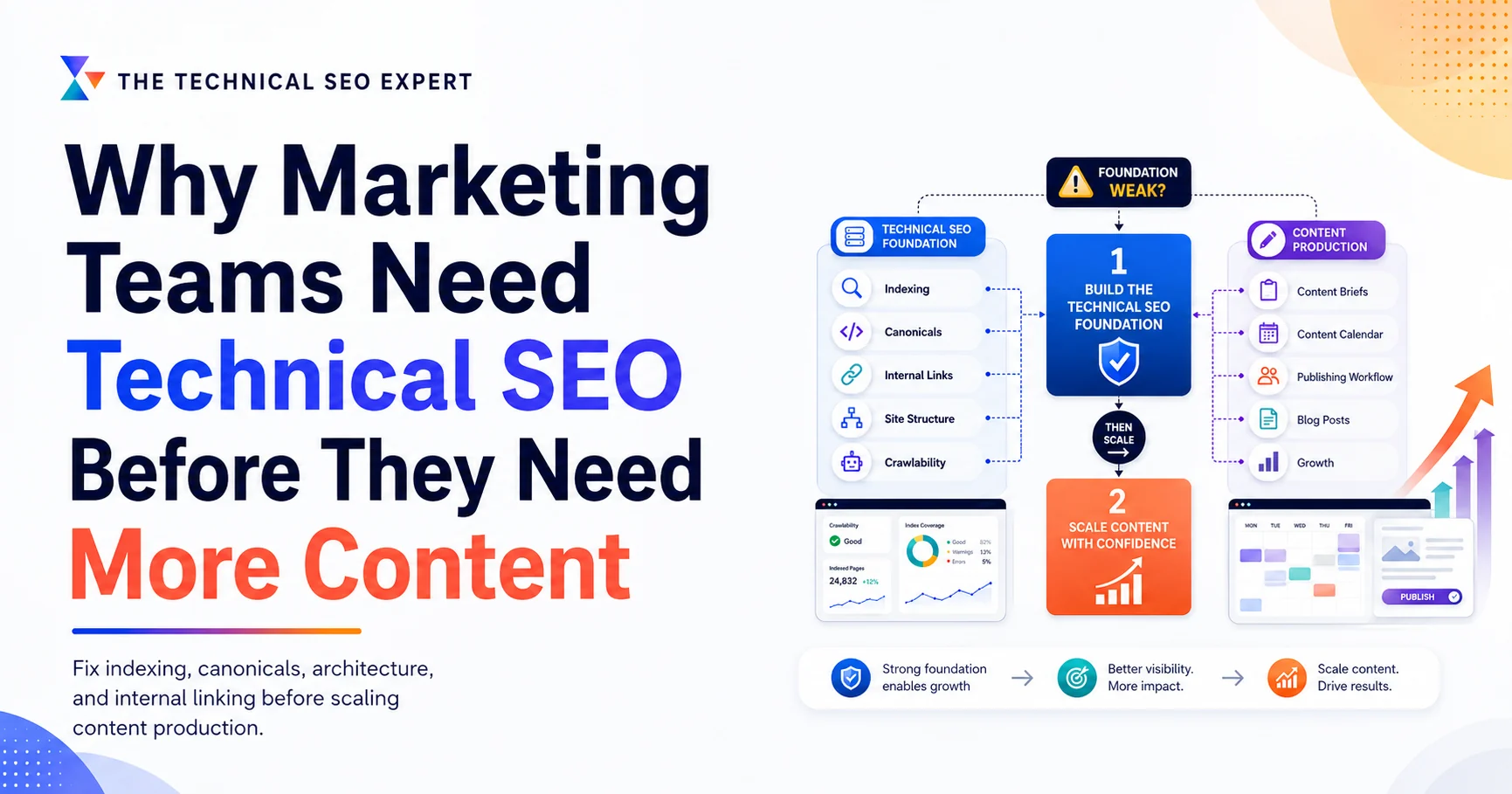 Marketing team content production workflow showing Technical SEO foundation before scaling more content.