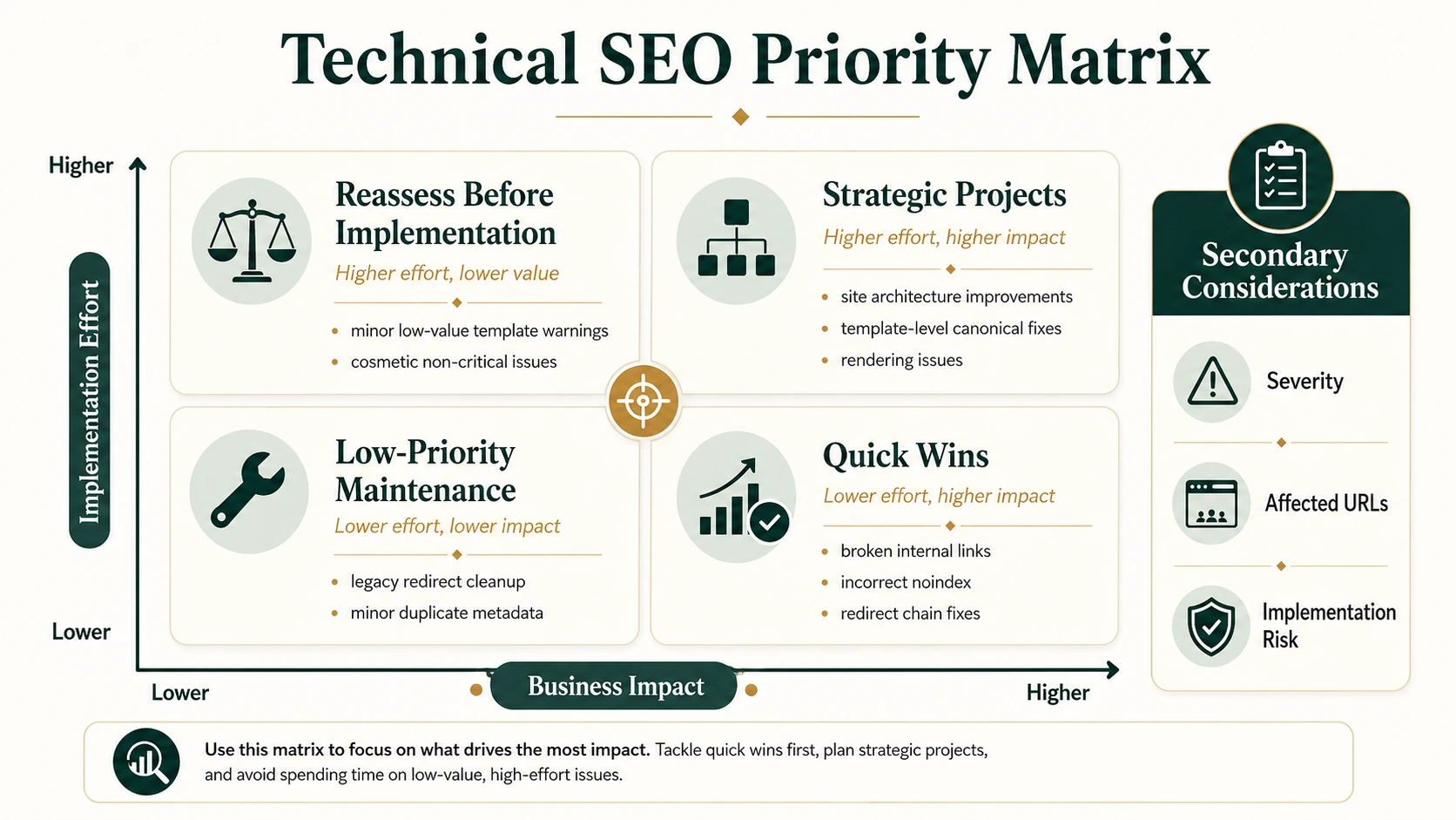Technical SEO priority matrix comparing business impact, implementation effort, severity, affected URLs and implementation risk