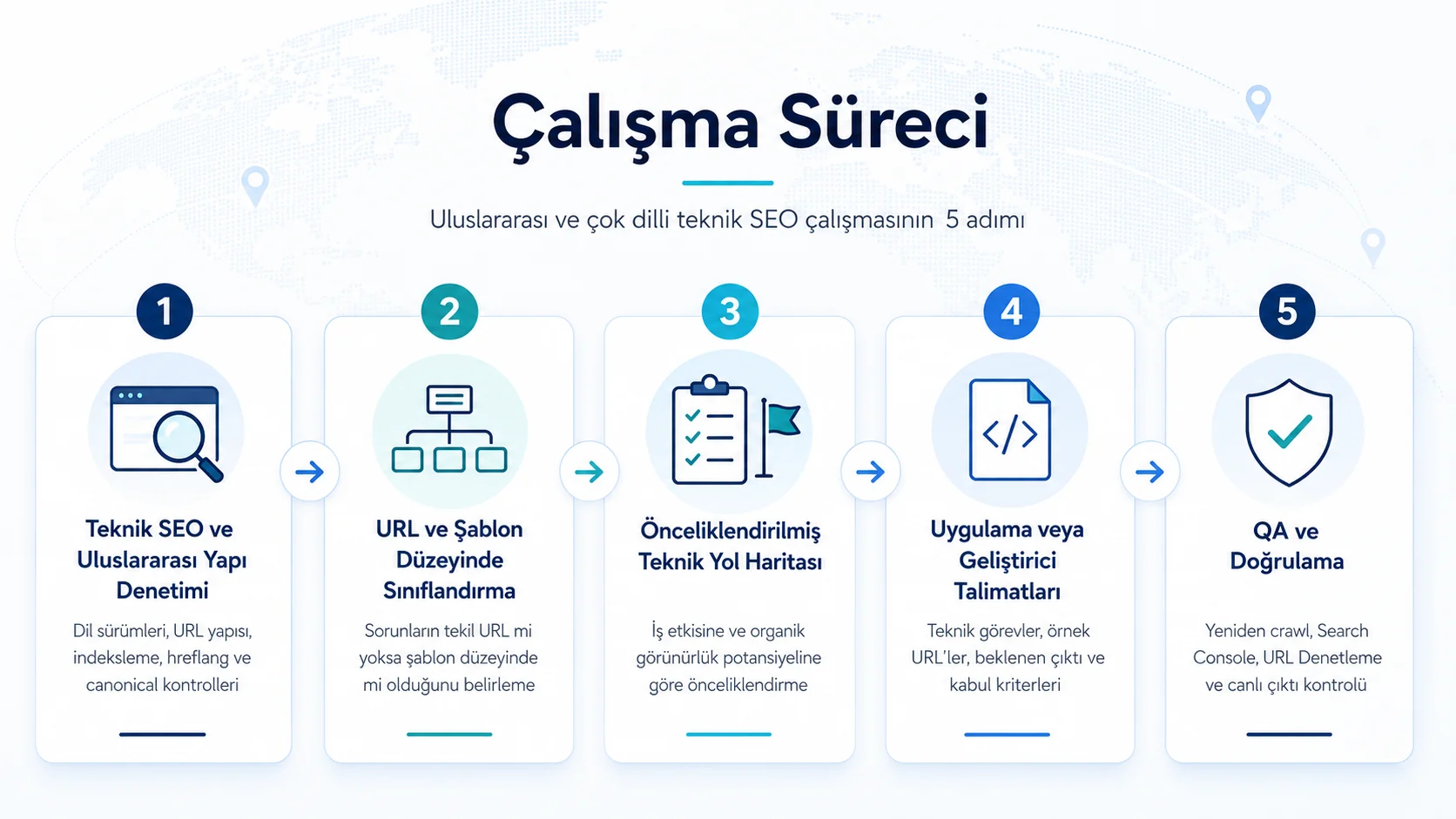 Uluslararası ve çok dilli teknik SEO çalışmasının denetim, URL ve şablon sınıflandırma, teknik yol haritası, uygulama talimatları ve QA doğrulama adımlarını gösteren görsel